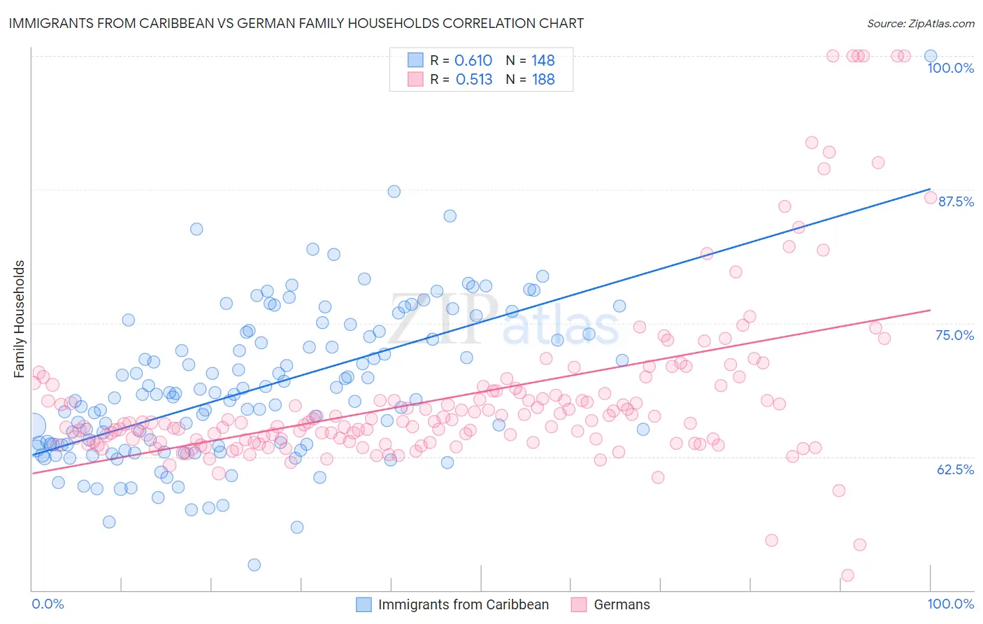 Immigrants from Caribbean vs German Family Households