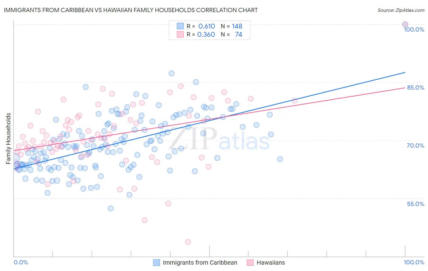 Immigrants from Caribbean vs Hawaiian Family Households