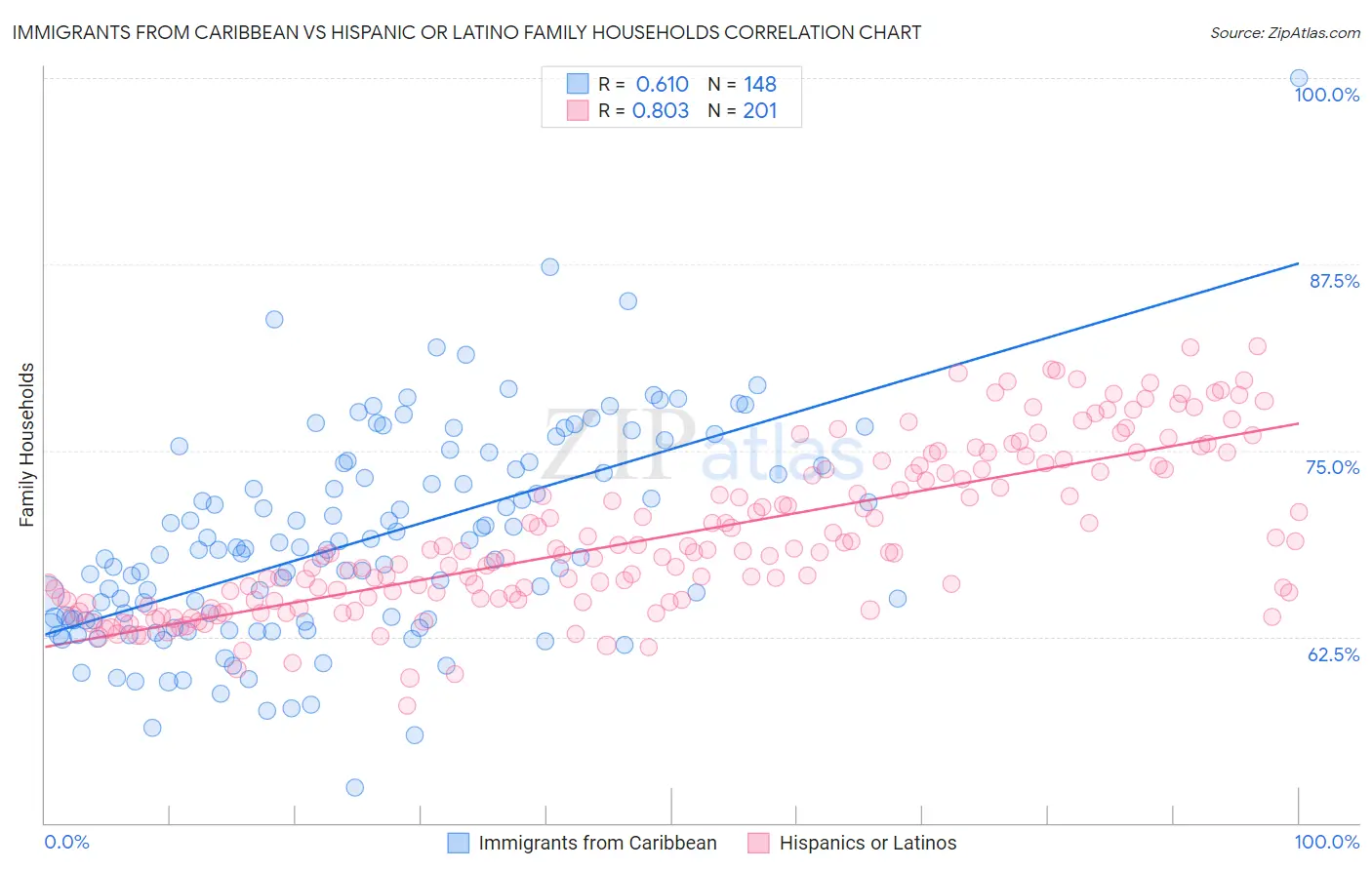 Immigrants from Caribbean vs Hispanic or Latino Family Households