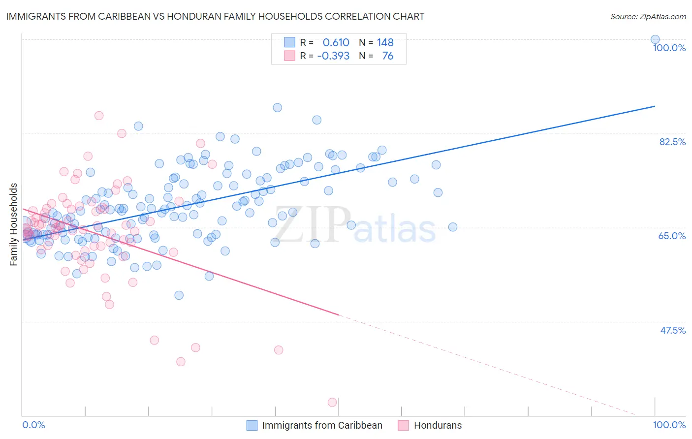 Immigrants from Caribbean vs Honduran Family Households