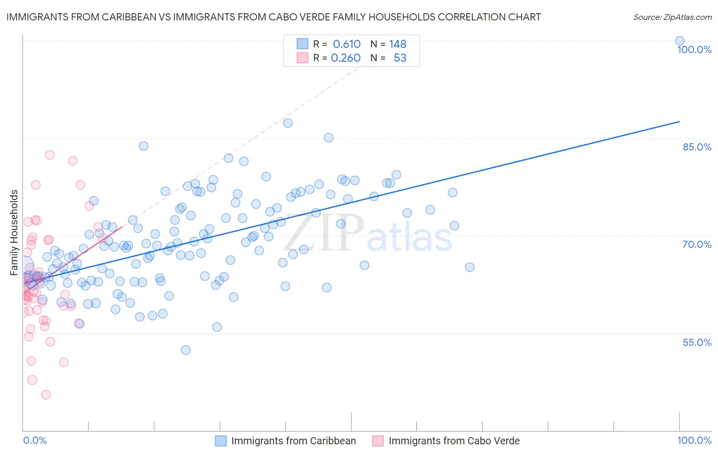 Immigrants from Caribbean vs Immigrants from Cabo Verde Family Households