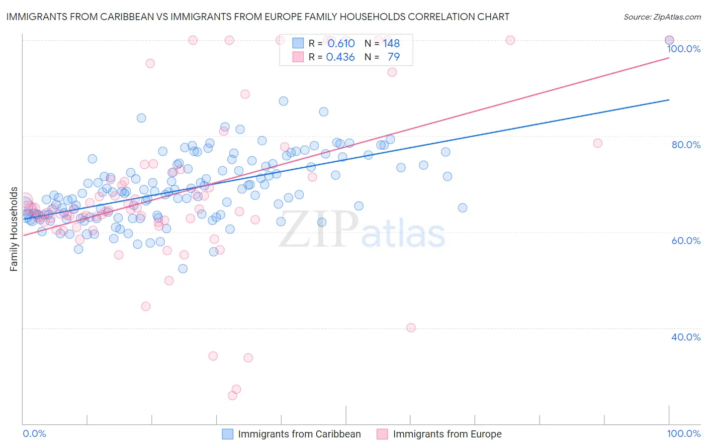 Immigrants from Caribbean vs Immigrants from Europe Family Households