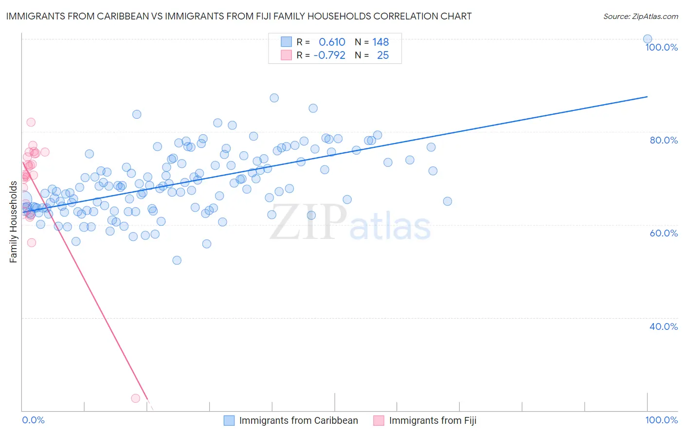 Immigrants from Caribbean vs Immigrants from Fiji Family Households