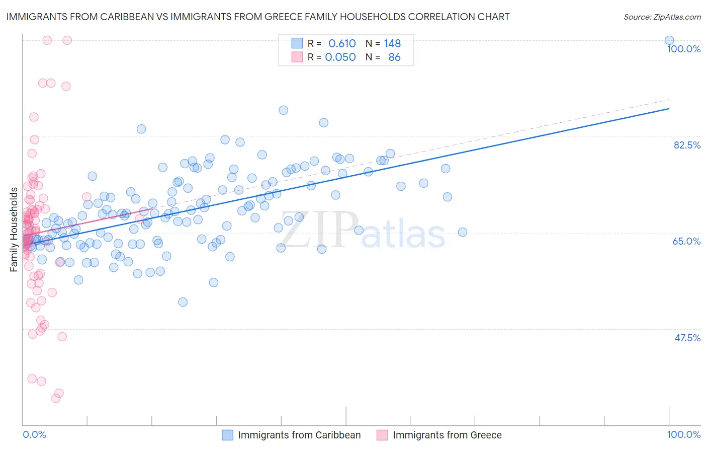 Immigrants from Caribbean vs Immigrants from Greece Family Households