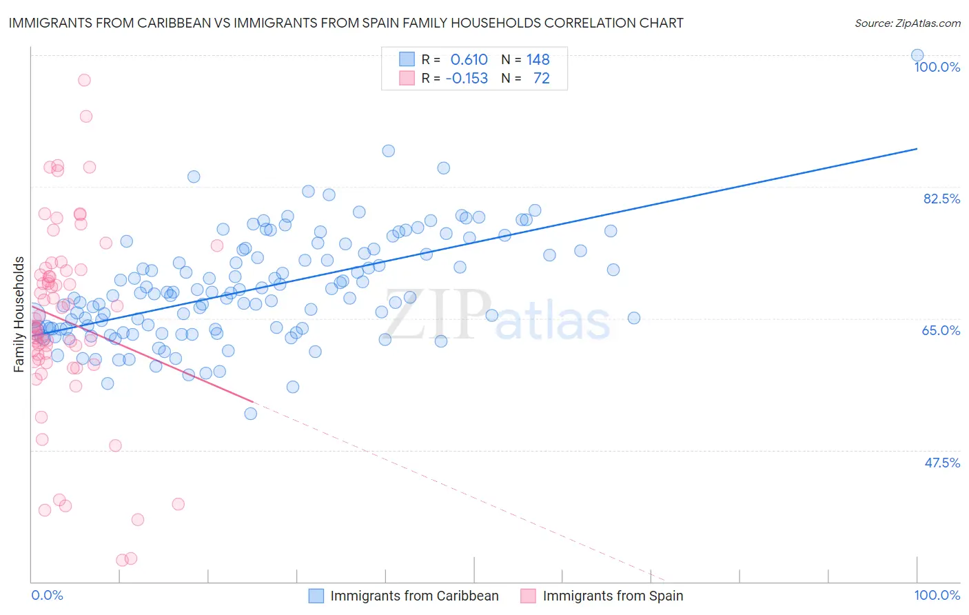 Immigrants from Caribbean vs Immigrants from Spain Family Households