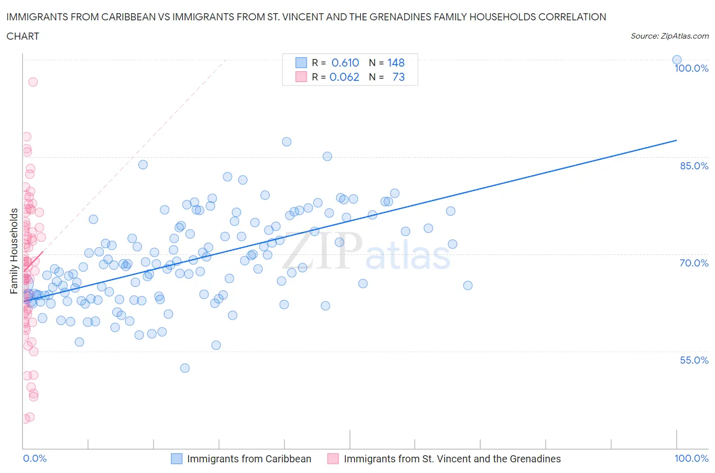 Immigrants from Caribbean vs Immigrants from St. Vincent and the Grenadines Family Households