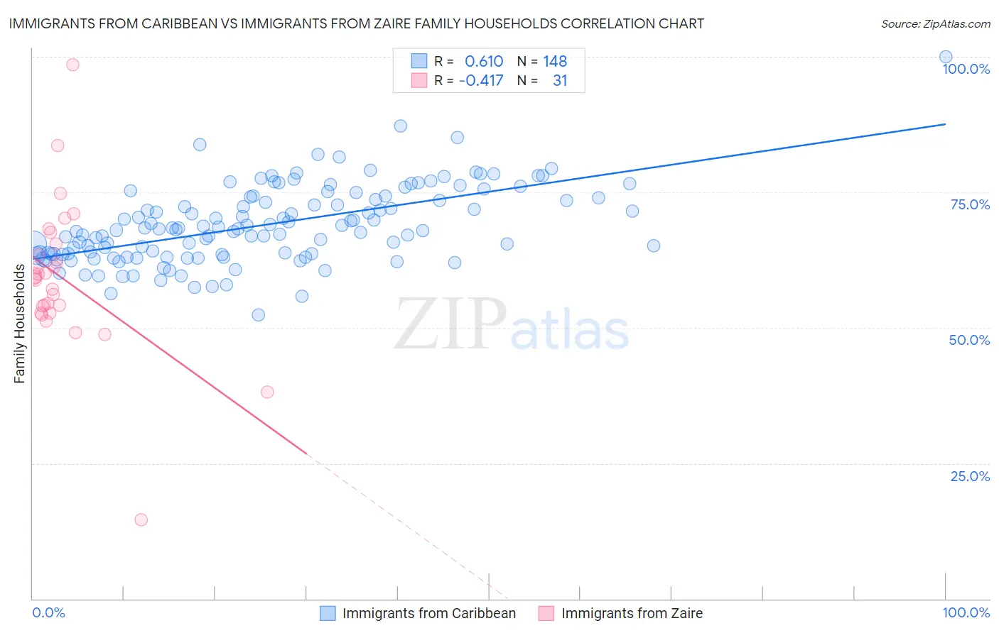 Immigrants from Caribbean vs Immigrants from Zaire Family Households