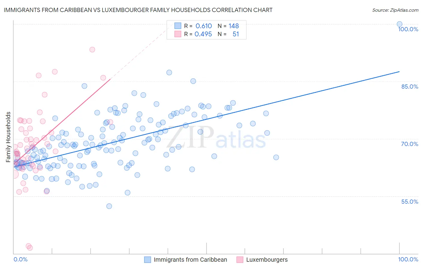 Immigrants from Caribbean vs Luxembourger Family Households