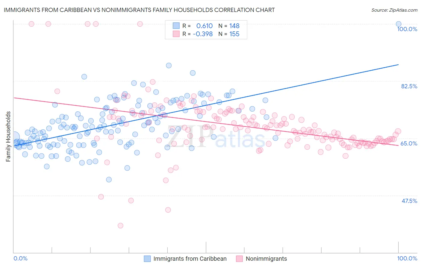 Immigrants from Caribbean vs Nonimmigrants Family Households