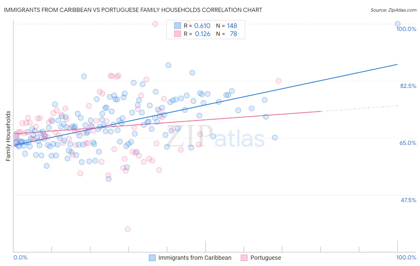 Immigrants from Caribbean vs Portuguese Family Households