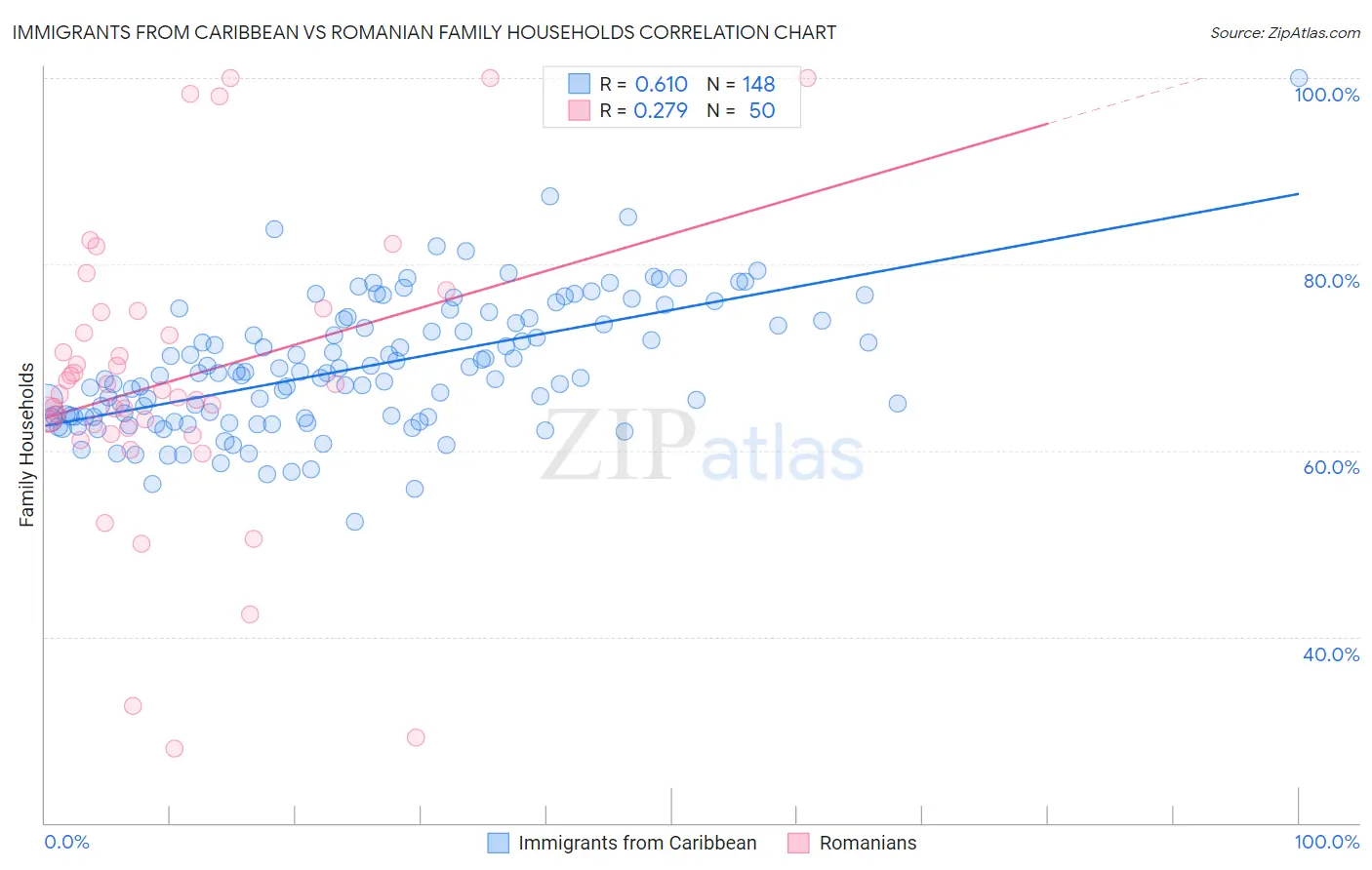 Immigrants from Caribbean vs Romanian Family Households