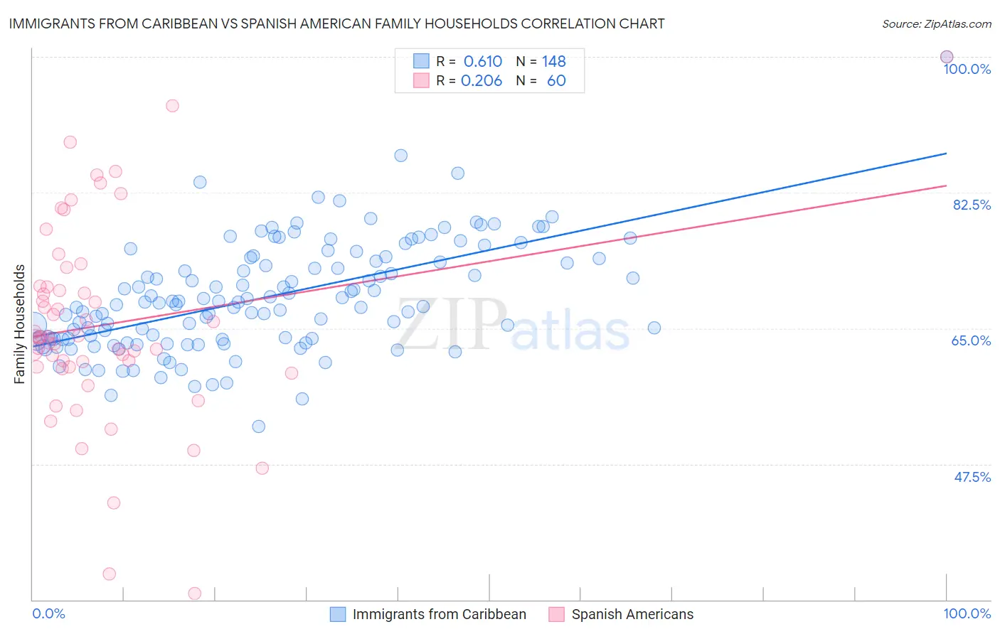 Immigrants from Caribbean vs Spanish American Family Households