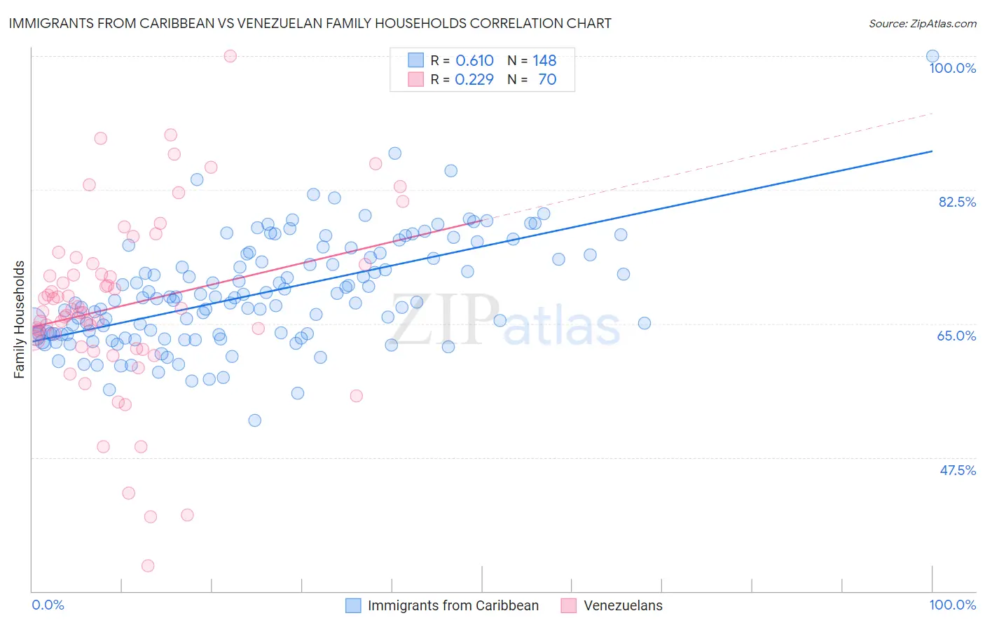 Immigrants from Caribbean vs Venezuelan Family Households