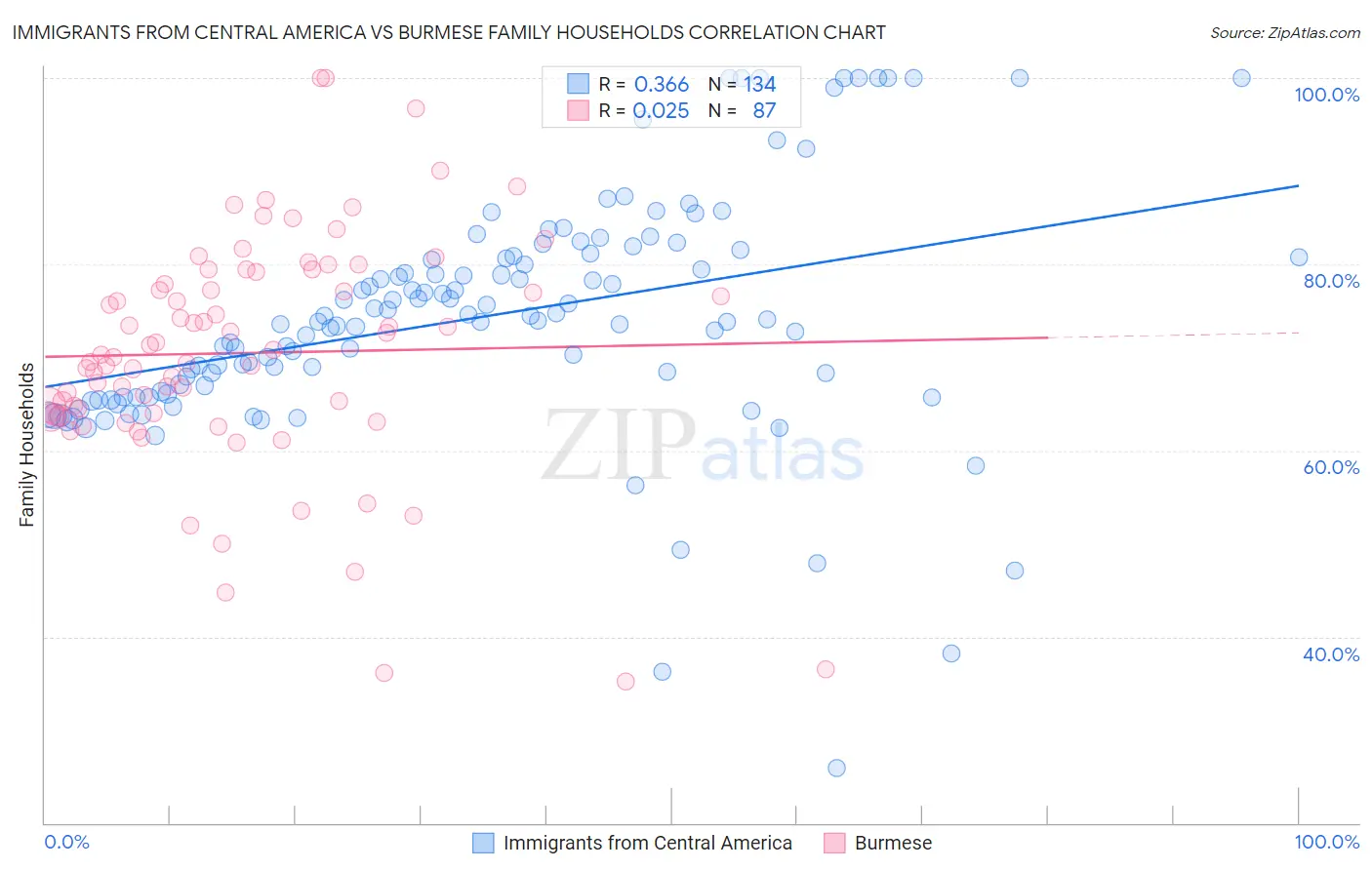 Immigrants from Central America vs Burmese Family Households