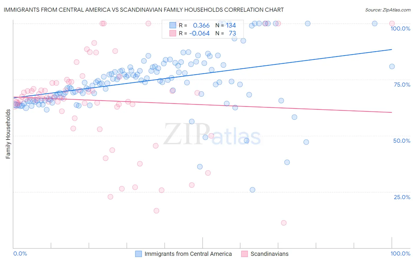 Immigrants from Central America vs Scandinavian Family Households