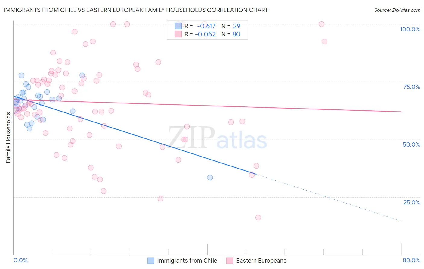 Immigrants from Chile vs Eastern European Family Households