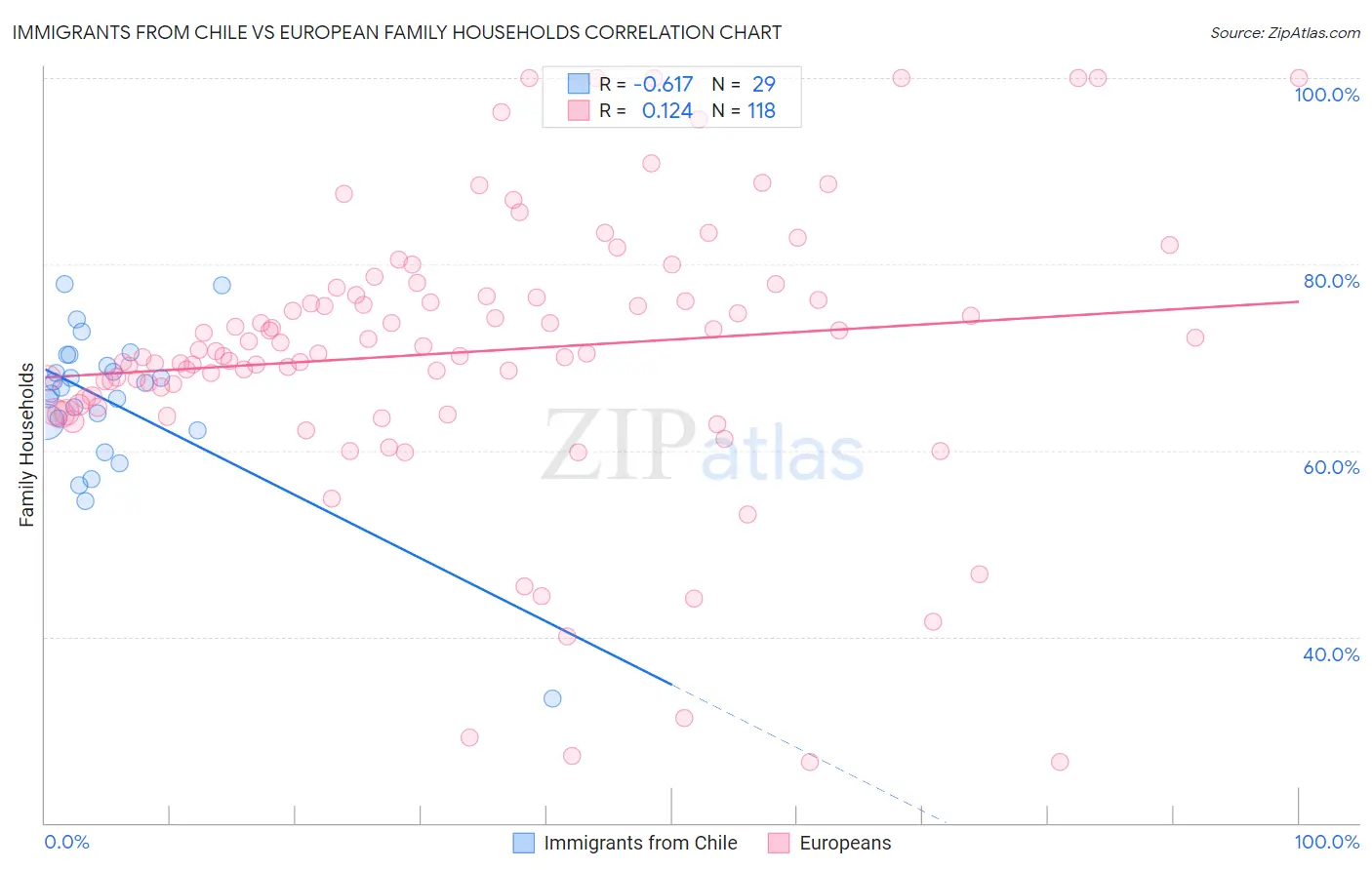 Immigrants from Chile vs European Family Households