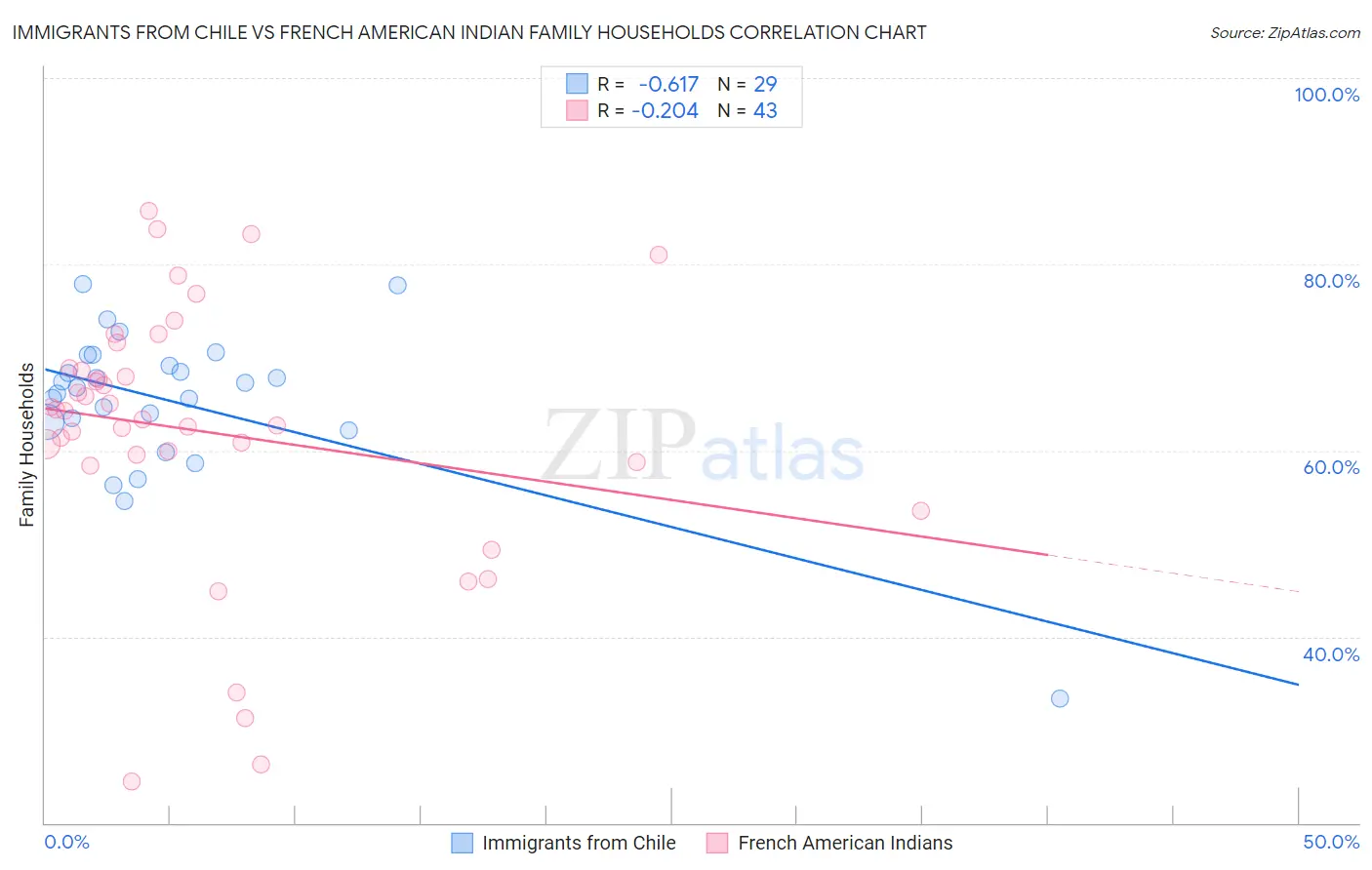 Immigrants from Chile vs French American Indian Family Households