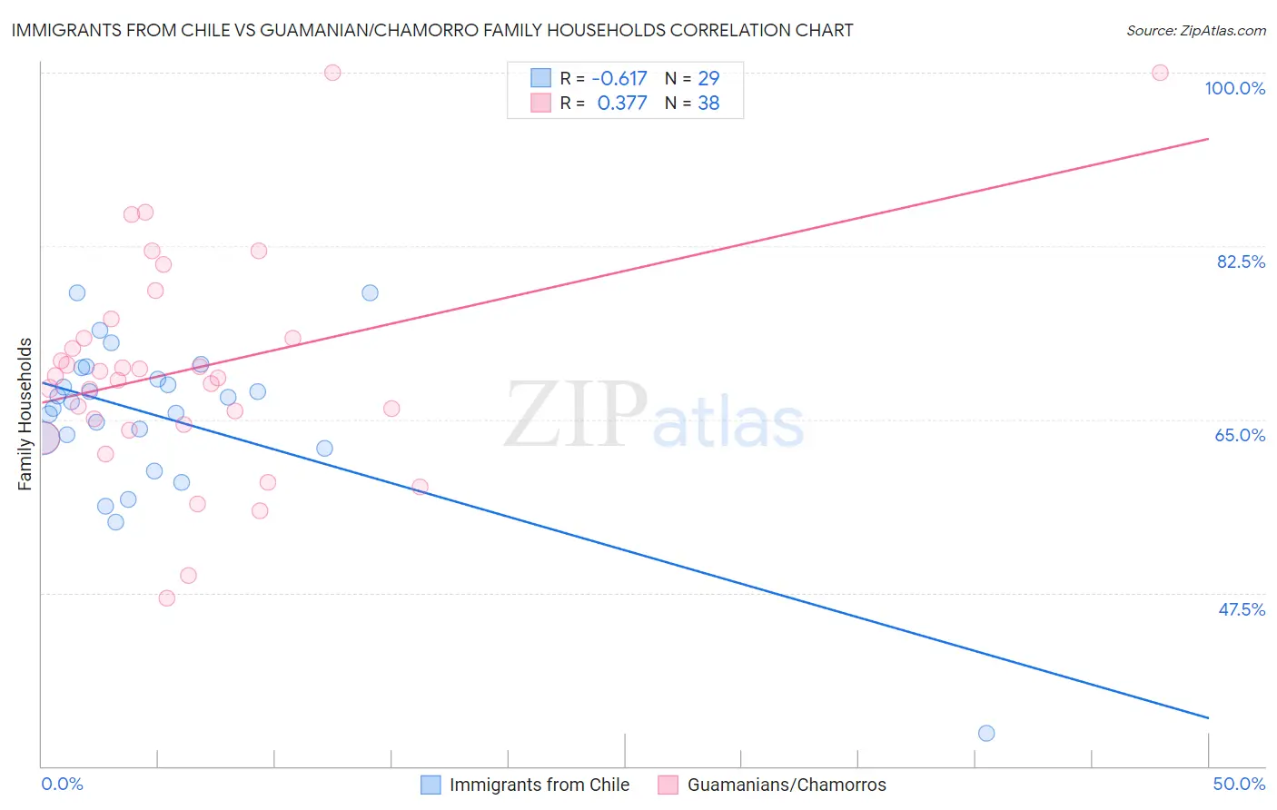 Immigrants from Chile vs Guamanian/Chamorro Family Households