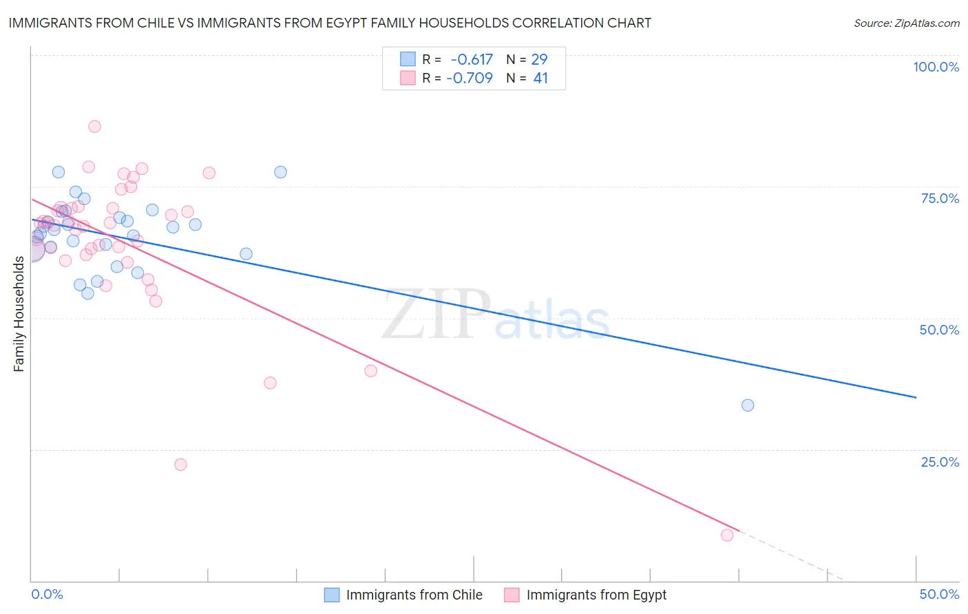 Immigrants from Chile vs Immigrants from Egypt Family Households