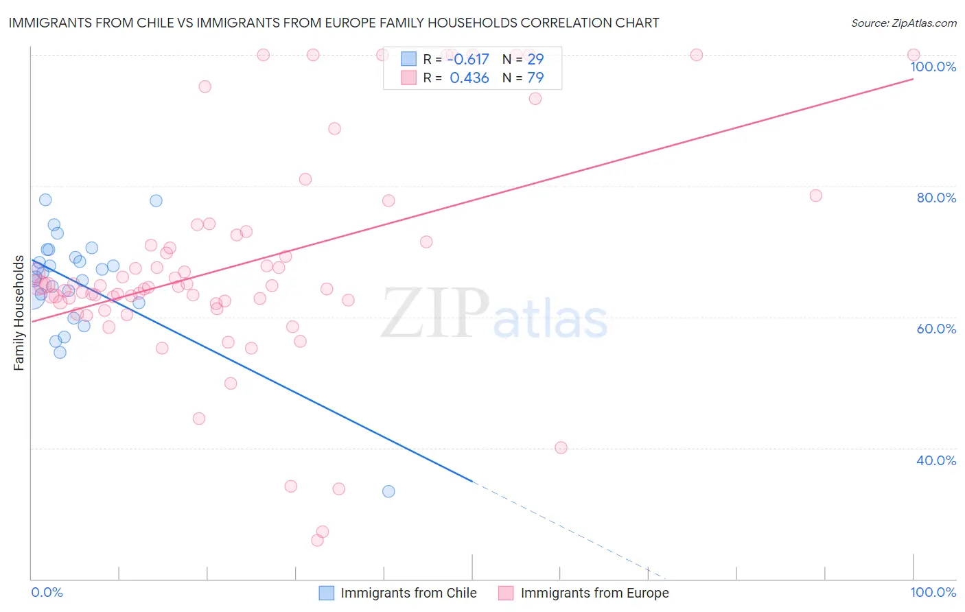 Immigrants from Chile vs Immigrants from Europe Family Households