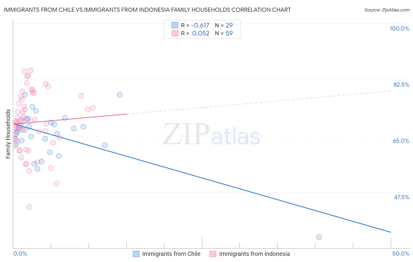 Immigrants from Chile vs Immigrants from Indonesia Family Households