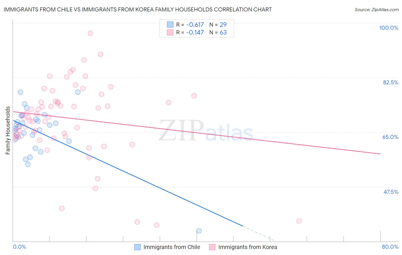 Immigrants from Chile vs Immigrants from Korea Family Households