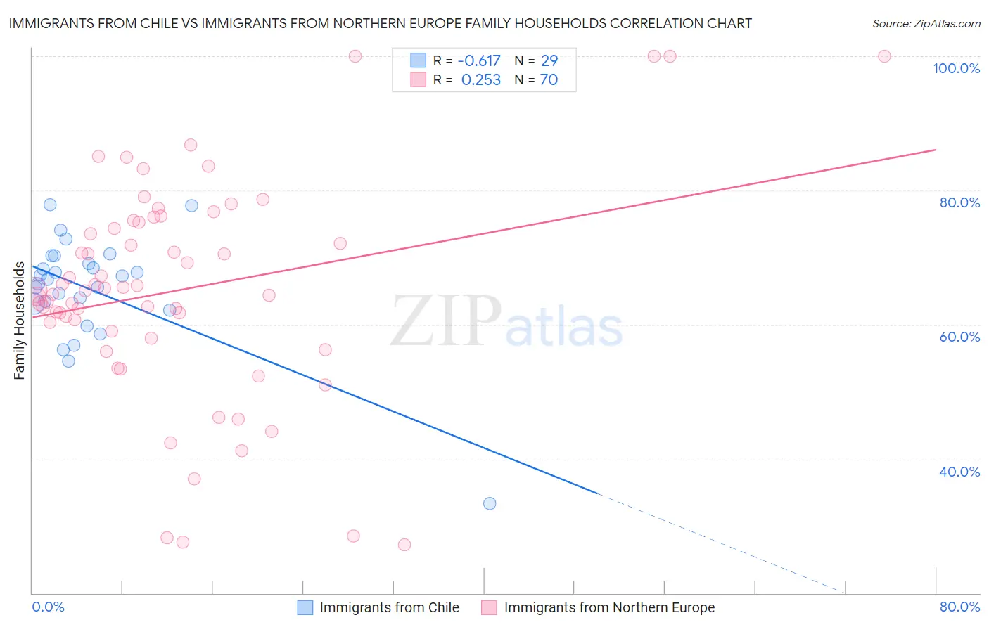 Immigrants from Chile vs Immigrants from Northern Europe Family Households