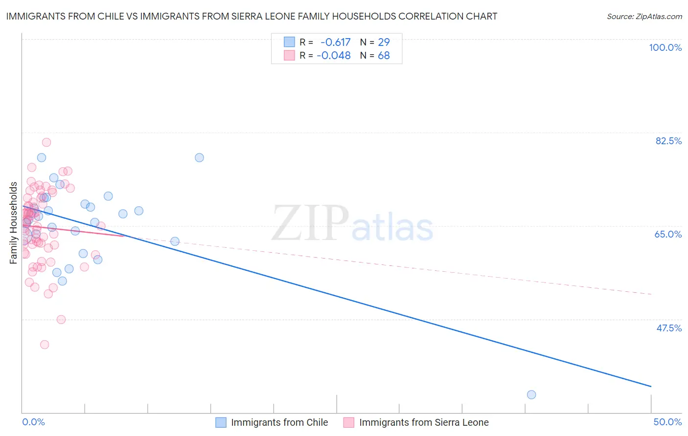 Immigrants from Chile vs Immigrants from Sierra Leone Family Households