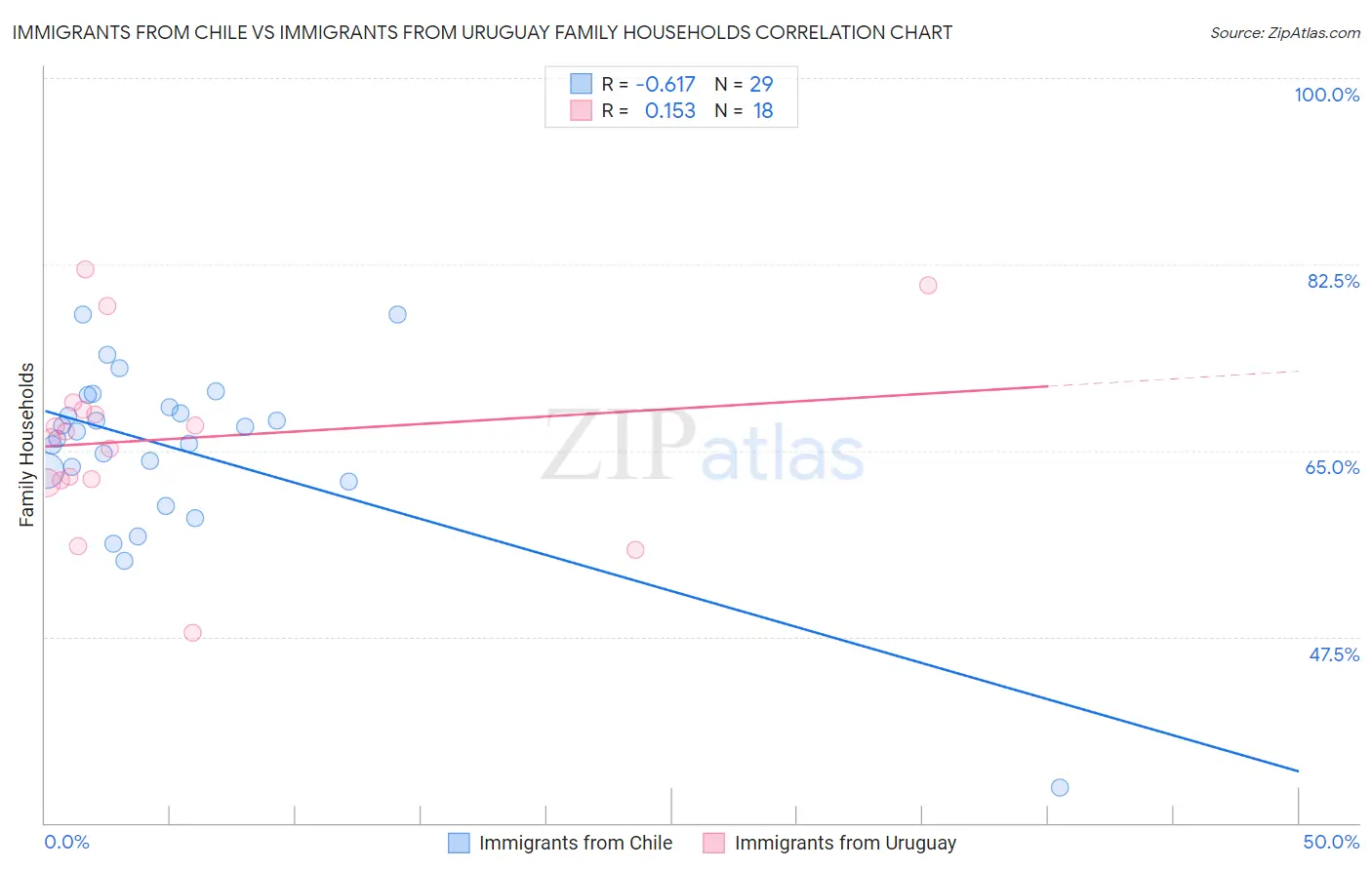 Immigrants from Chile vs Immigrants from Uruguay Family Households