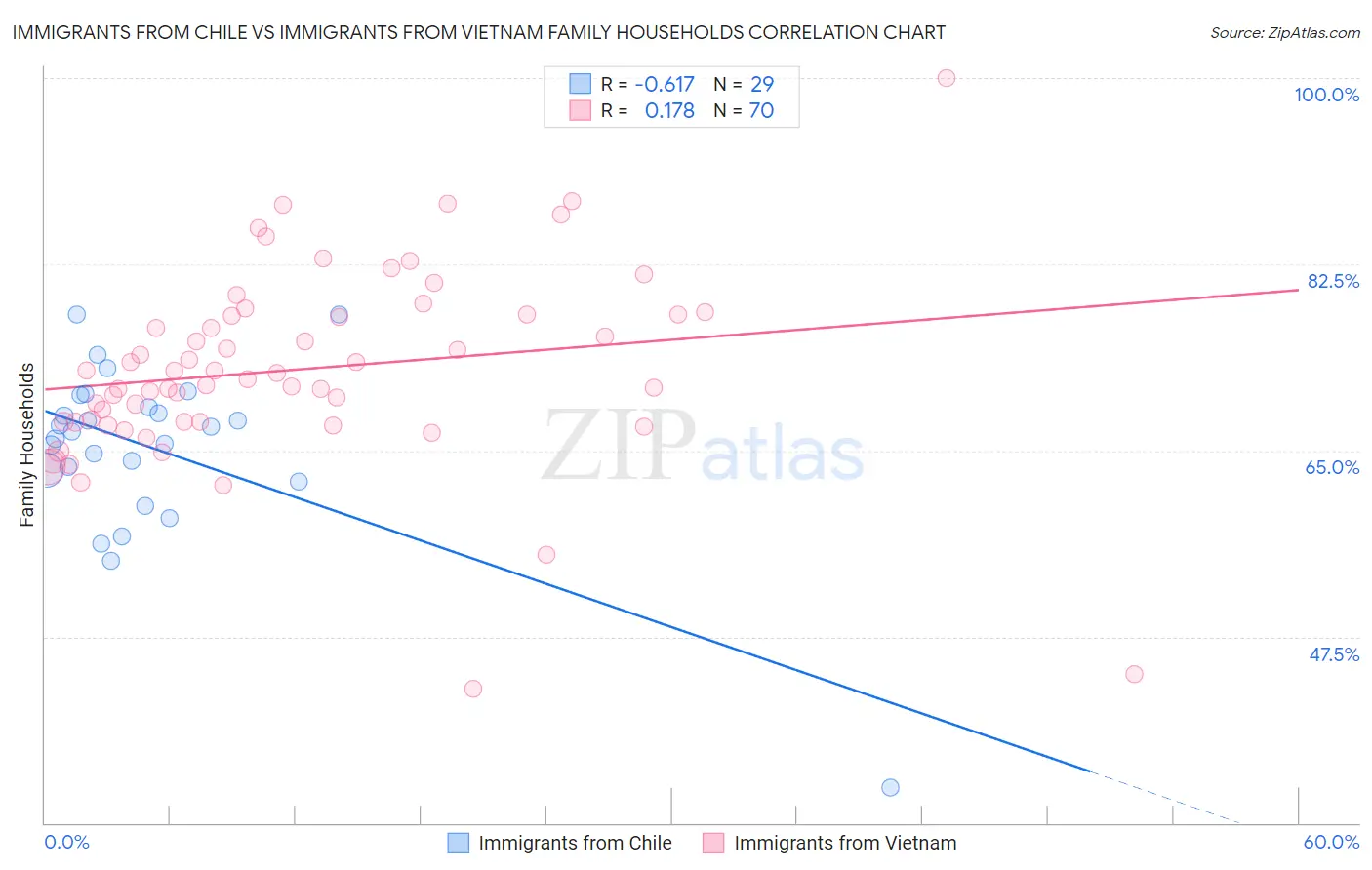 Immigrants from Chile vs Immigrants from Vietnam Family Households