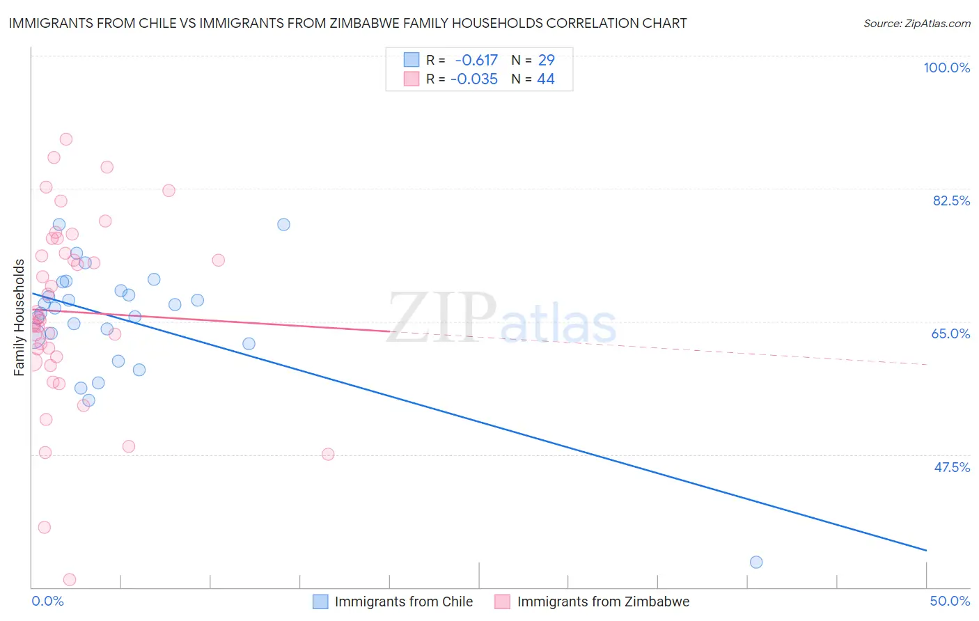 Immigrants from Chile vs Immigrants from Zimbabwe Family Households