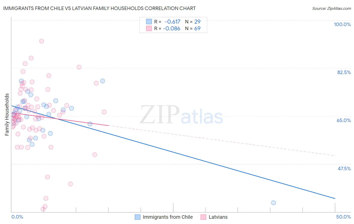 Immigrants from Chile vs Latvian Family Households