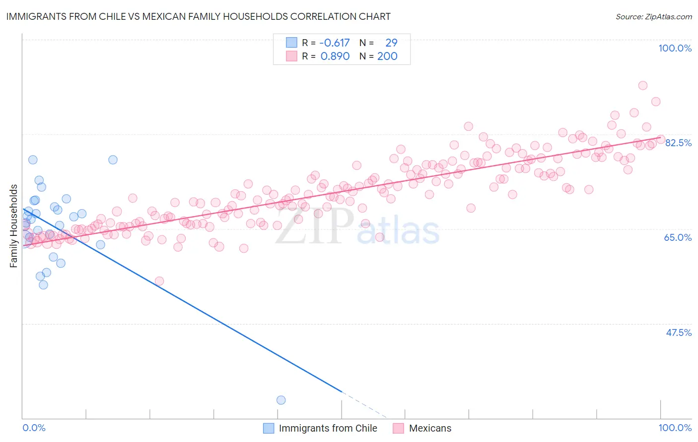 Immigrants from Chile vs Mexican Family Households