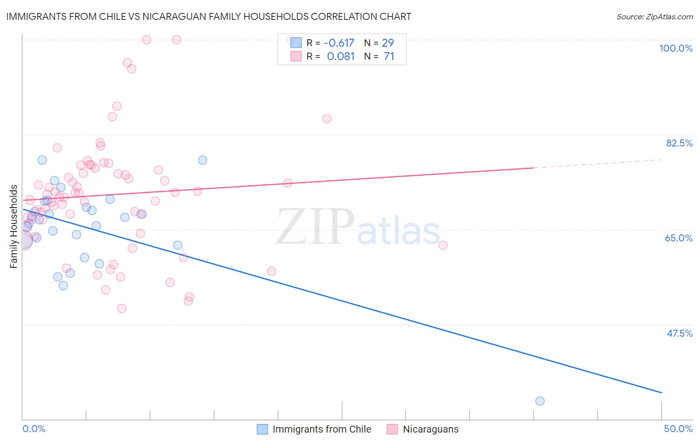 Immigrants from Chile vs Nicaraguan Family Households