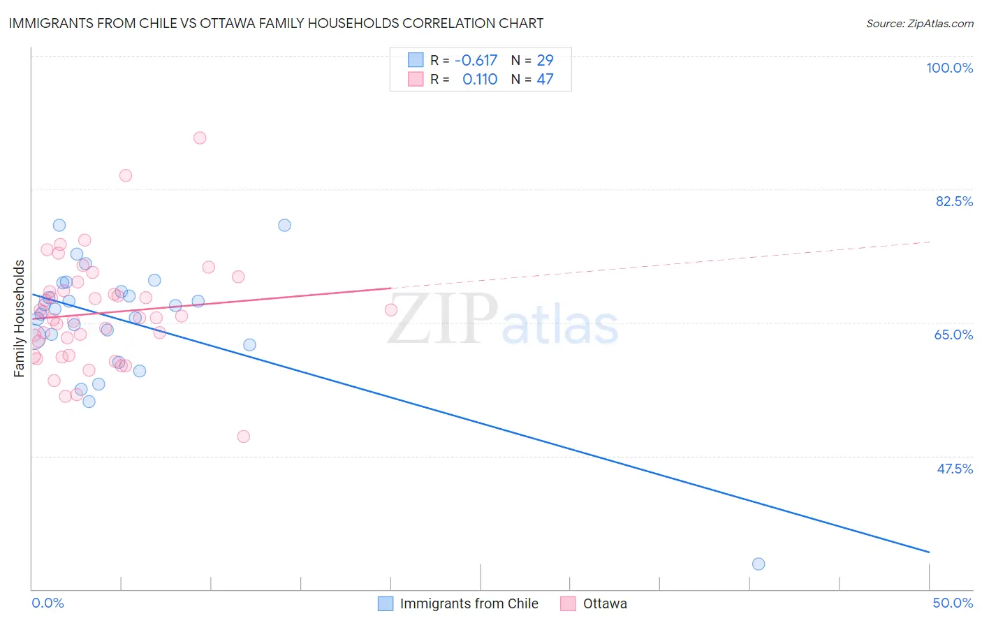 Immigrants from Chile vs Ottawa Family Households