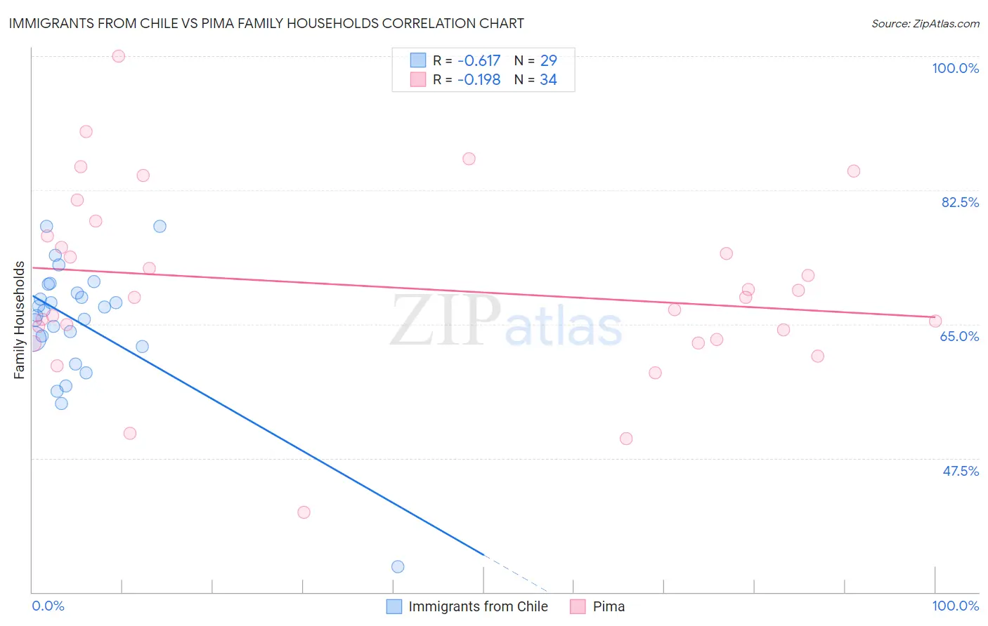 Immigrants from Chile vs Pima Family Households