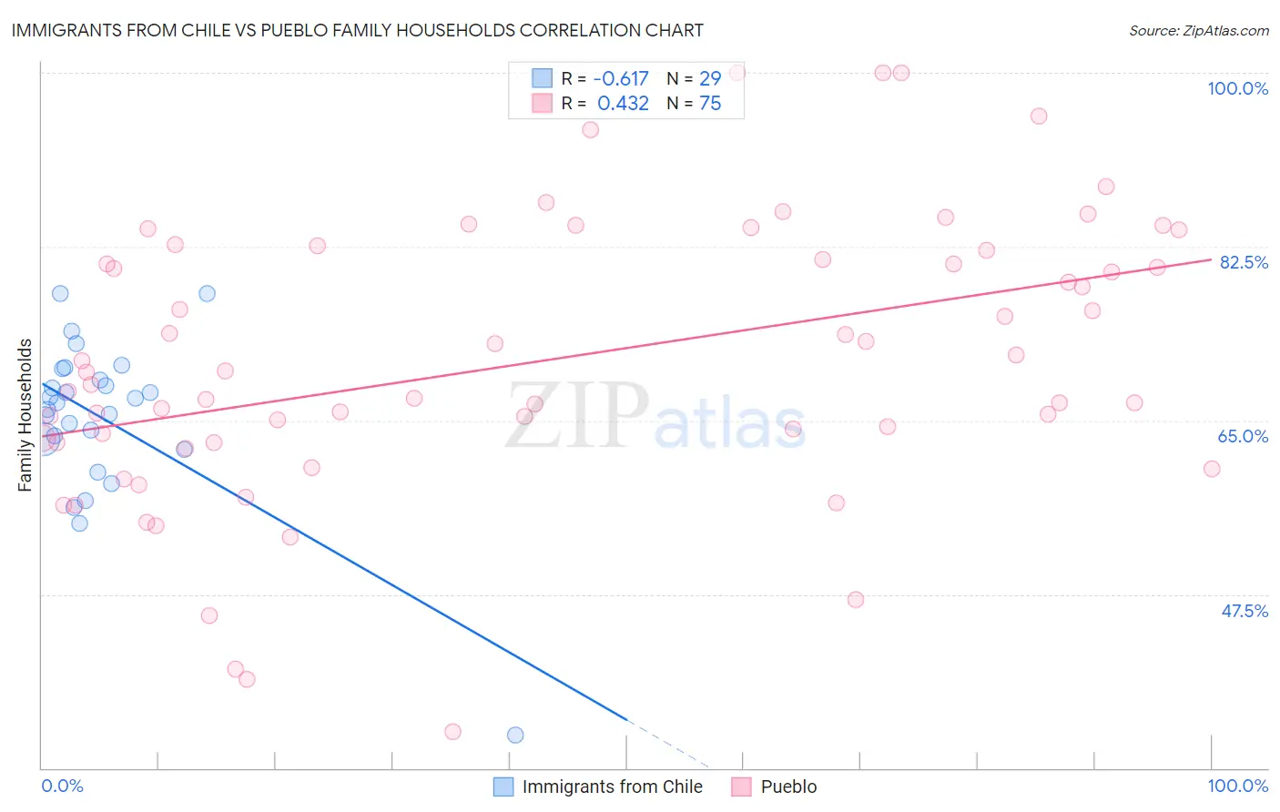 Immigrants from Chile vs Pueblo Family Households
