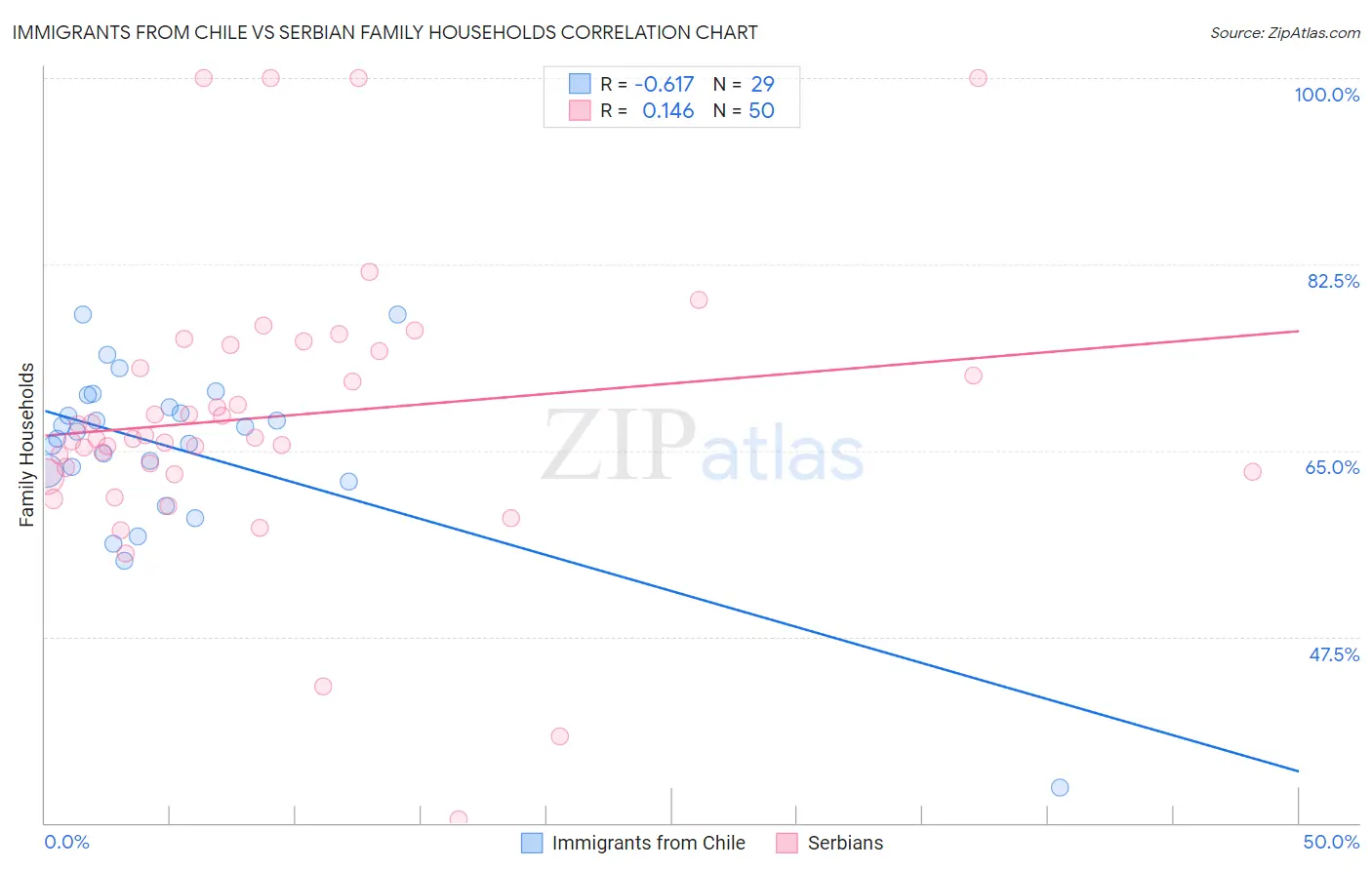 Immigrants from Chile vs Serbian Family Households