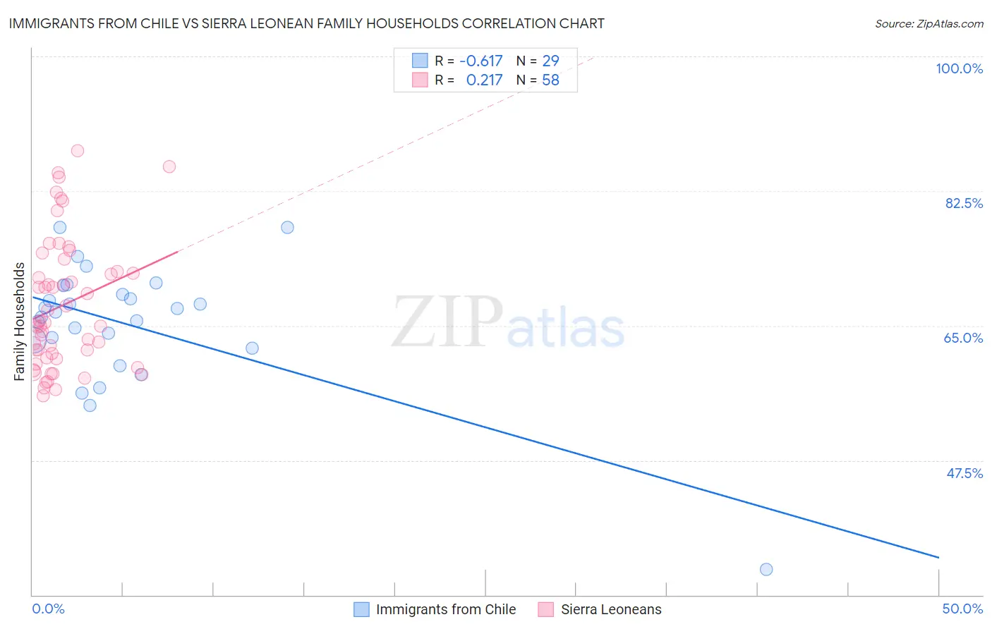 Immigrants from Chile vs Sierra Leonean Family Households