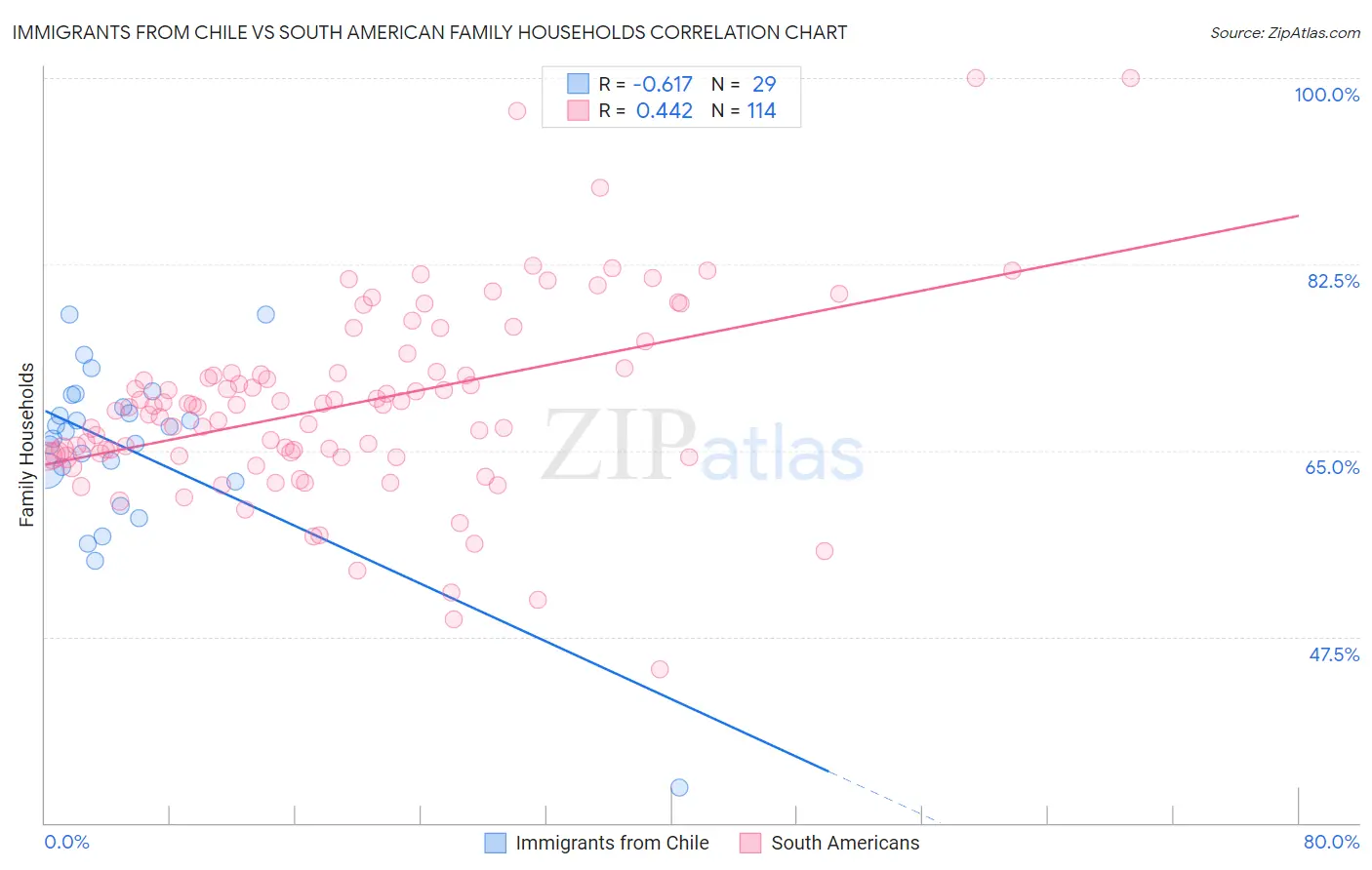 Immigrants from Chile vs South American Family Households
