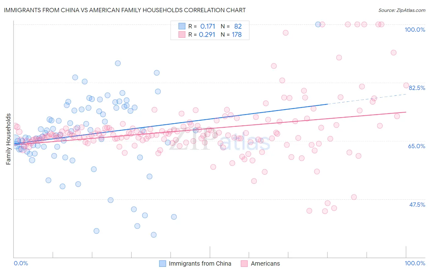 Immigrants from China vs American Family Households