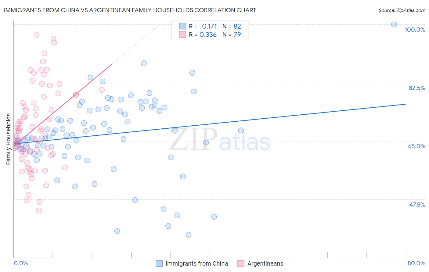 Immigrants from China vs Argentinean Family Households