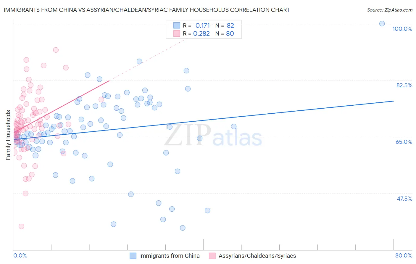 Immigrants from China vs Assyrian/Chaldean/Syriac Family Households