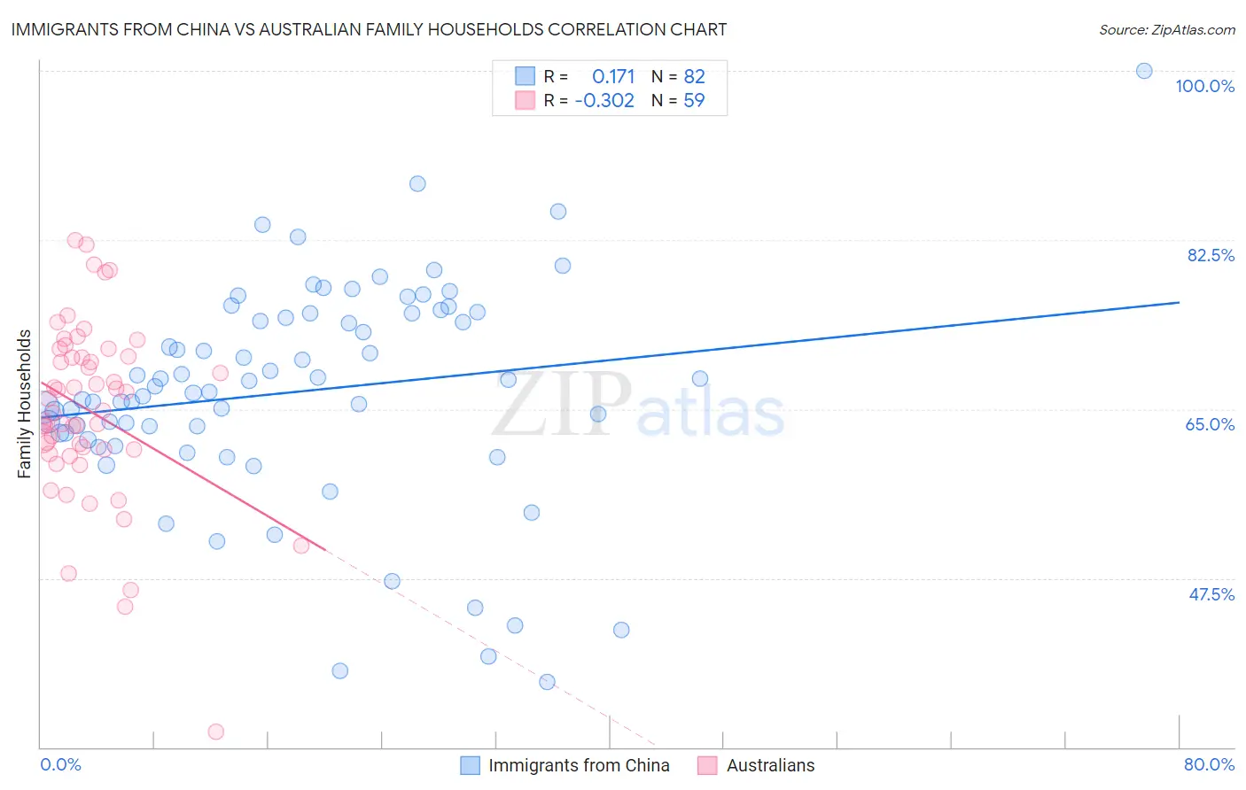 Immigrants from China vs Australian Family Households