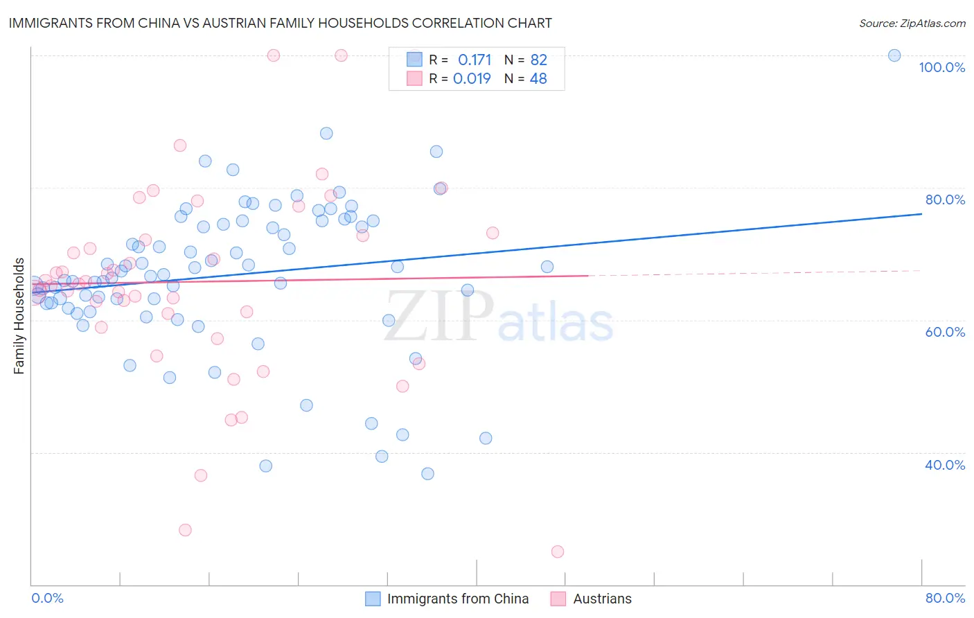 Immigrants from China vs Austrian Family Households