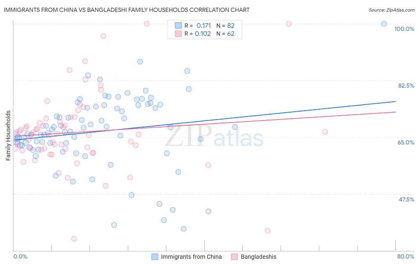 Immigrants from China vs Bangladeshi Family Households