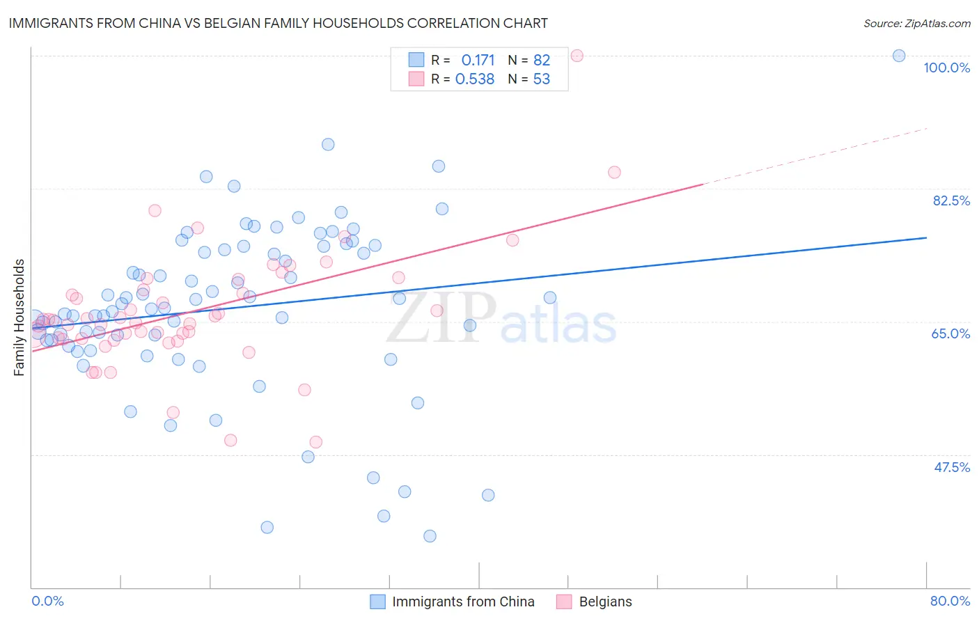 Immigrants from China vs Belgian Family Households