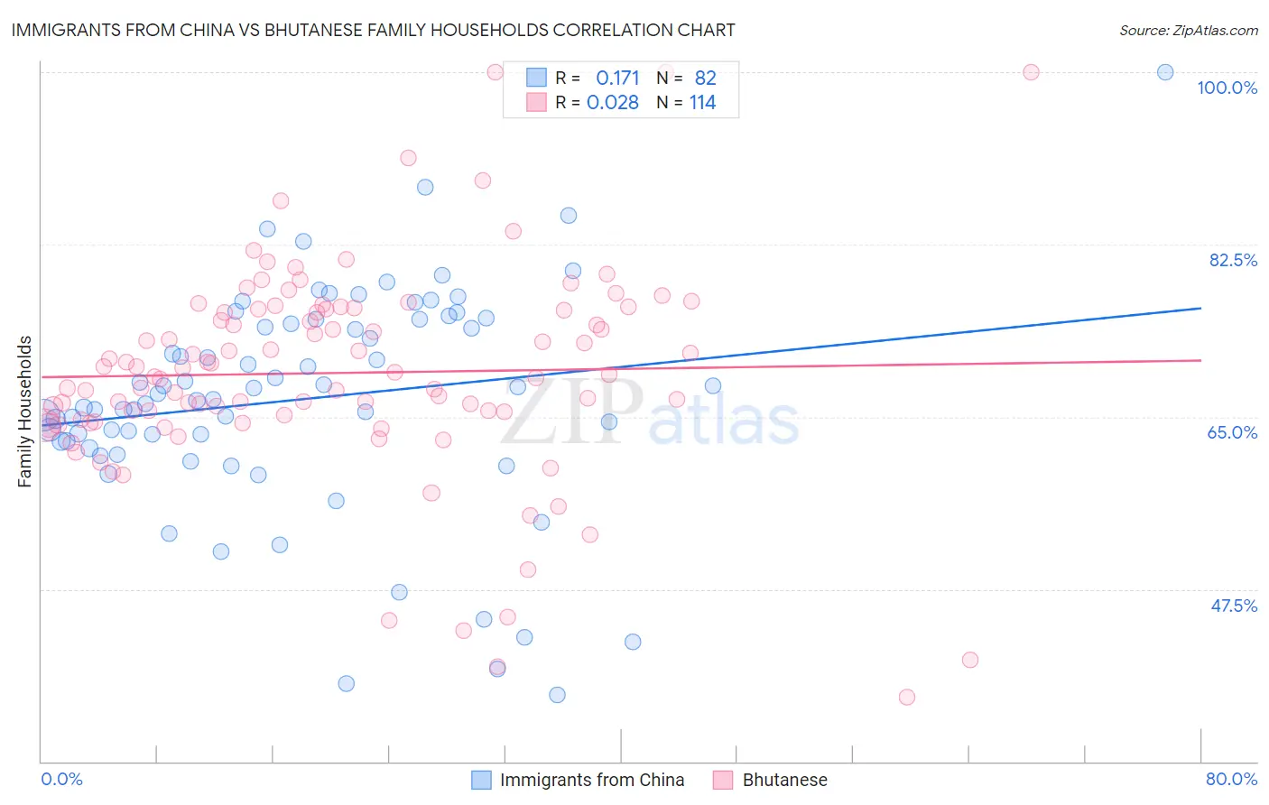 Immigrants from China vs Bhutanese Family Households