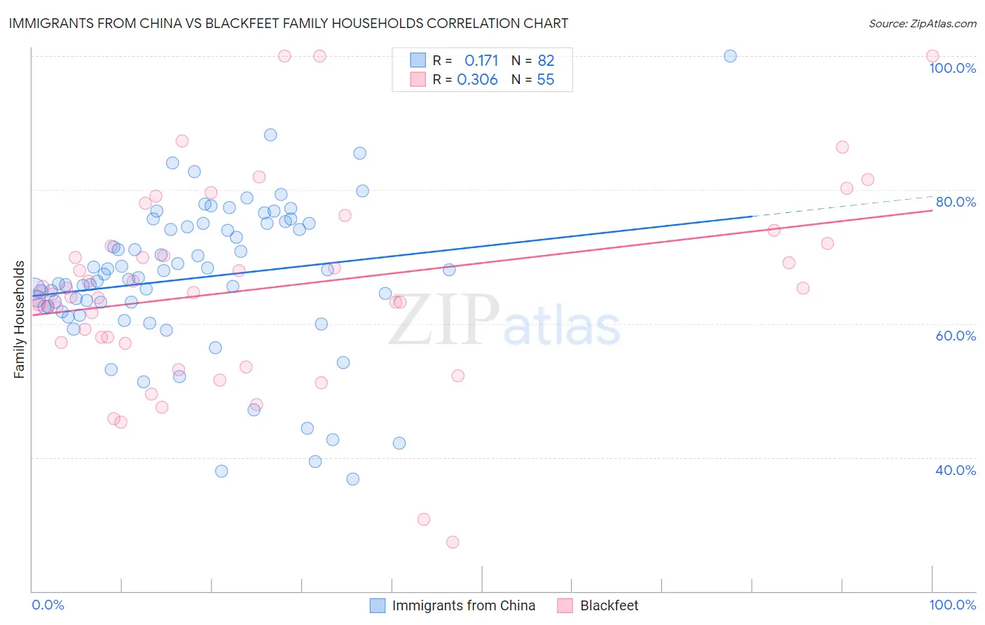 Immigrants from China vs Blackfeet Family Households